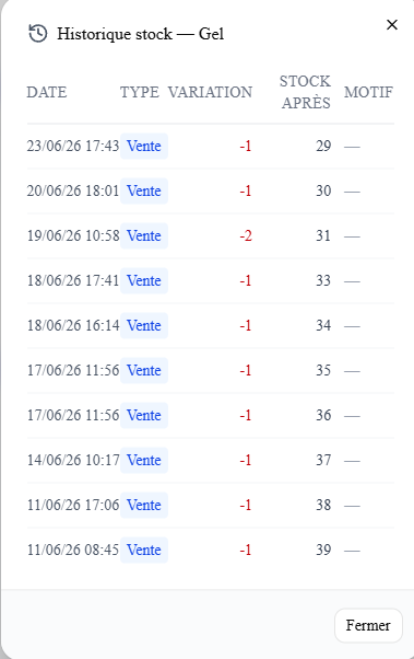 Modal « Historique stock — Gel » : tableau Date / Type / Variation / Stock après / Motif, avec une suite de lignes « Vente -1 » et le stock résultant après chaque mouvement.